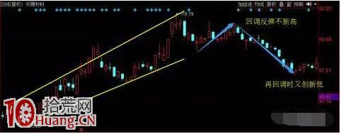 如何畫趨勢線圖解：趨勢線使用一點通，哪裡不通畫哪裡！,拾荒網