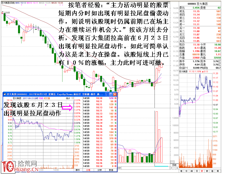 尾盤分時拉升如何判斷是老莊還是新莊所為(圖解) 尾盤分時拉升如何判斷是老莊還是新莊所為(圖解),拾荒網