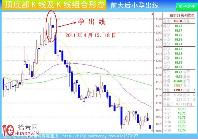 圖解莊傢出貨K線及組合K線：前大後小孕出線,拾荒網
