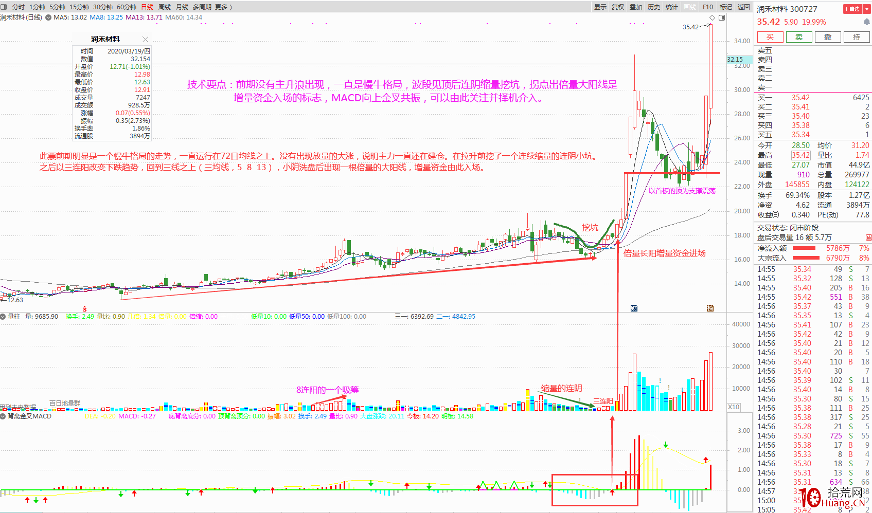 我是如何依靠倍量柱來選股並確認買點(圖解) 我是如何依靠倍量柱來選股並確認買點(圖解),拾荒網