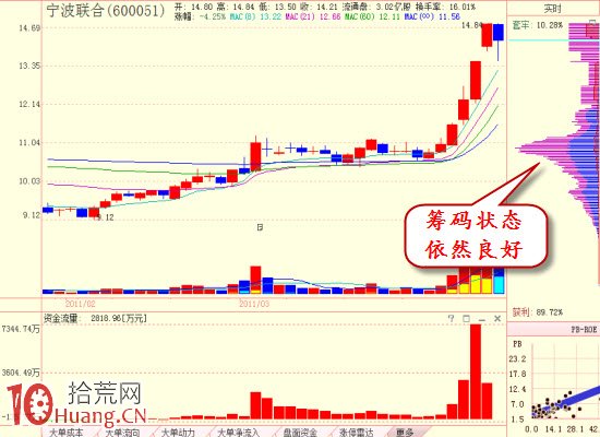 股票平臺突破買入法的技術形態要求與案例圖解 股票平臺突破買入法的技術形態要求與案例圖解,拾荒網