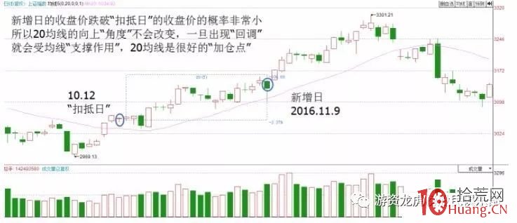 均線扣抵法(圖解) 均線扣抵法(圖解),拾荒網