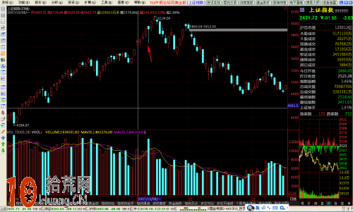 K線圖看盤技巧圖解：上吊線,拾荒網