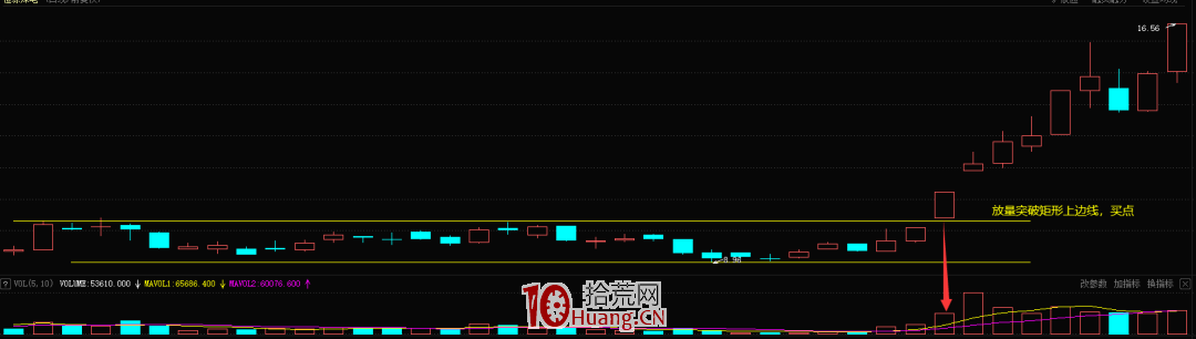 突破矩形上邊線形態的買股技巧（圖解）,拾荒網