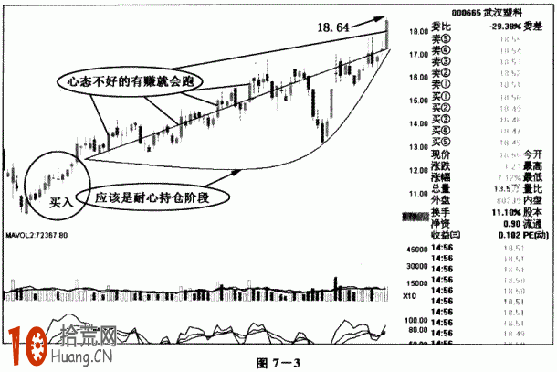 新股民買入不漲賣出就飛 有賺就跑的想法很害人（圖解）,拾荒網