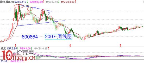 見頂K線看盤精講圖解：三角形頂部形態,拾荒網