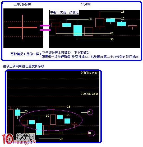 圖解如何畫量度目標線預判阻力支撐位 圖解如何畫量度目標線預判阻力支撐位,拾荒網
