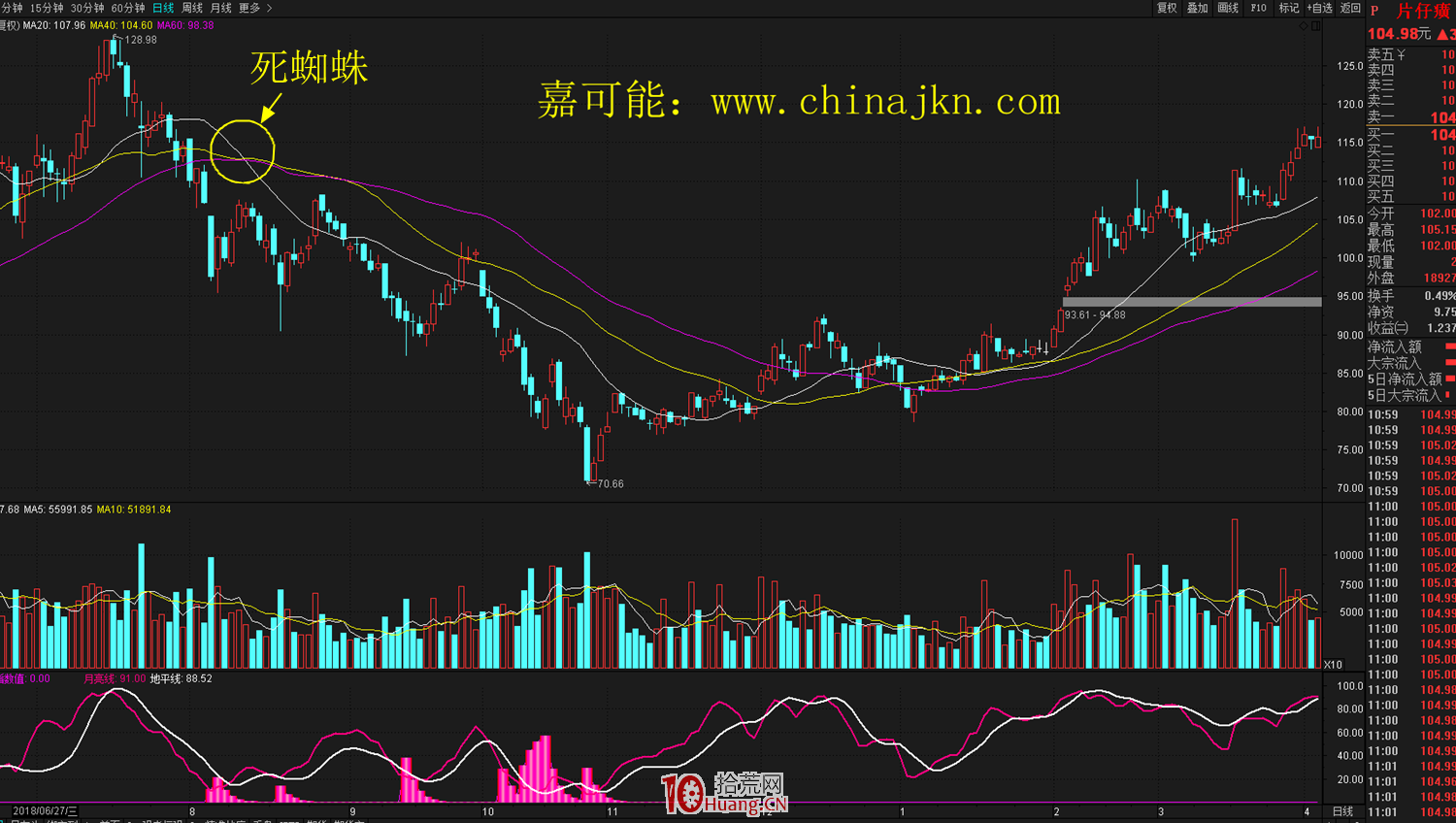 什麼是死蜘蛛K線形態？死蜘蛛形態的炒股技巧詳解,拾荒網