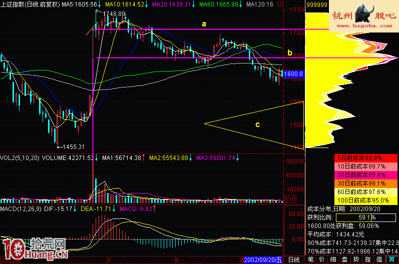圖解股票為什麼下跌的籌碼分析:籌碼峰轉移 圖解股票為什麼下跌的籌碼分析:籌碼峰轉移,拾荒網