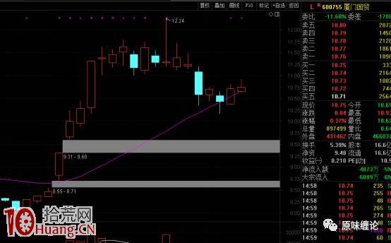 圖解如何看待上升趨勢中調整的上影線,拾荒網
