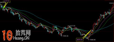 圖解右側交易者的買入時機問題 圖解右側交易者的買入時機問題,拾荒網