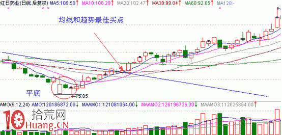 見底K線看盤精講圖解:平底 見底K線看盤精講圖解:平底,拾荒網