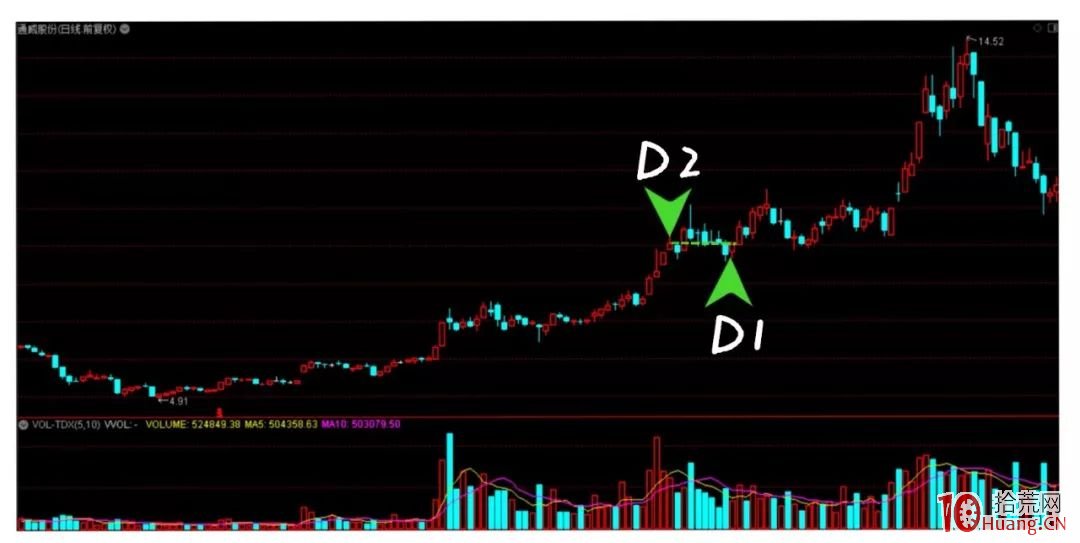 趨勢突破買入法之真假突破的基礎知識(圖解) 趨勢突破買入法之真假突破的基礎知識(圖解),拾荒網