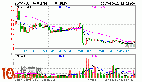 超級籌碼理論講座（二）：支撐阻擋定律,拾荒網