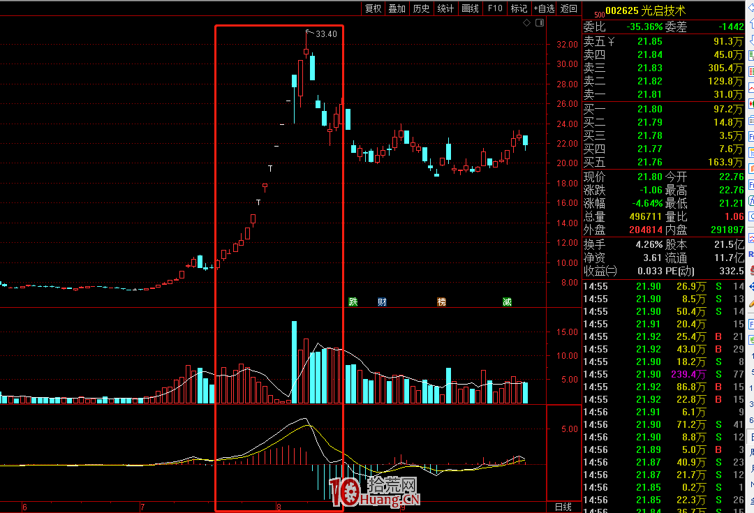 從通達信的活躍股指數（880837）看情緒周期戰法（圖解）,拾荒網