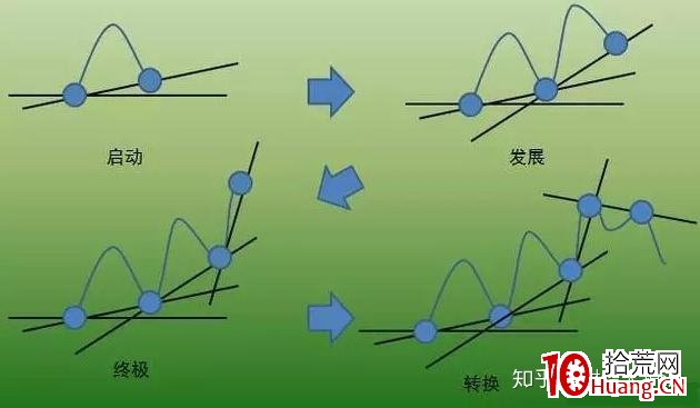 價值千金的交易系統——趨勢交易法(二):趨勢線(圖解) 價值千金的交易系統——趨勢交易法(二):趨勢線(圖解),拾荒網