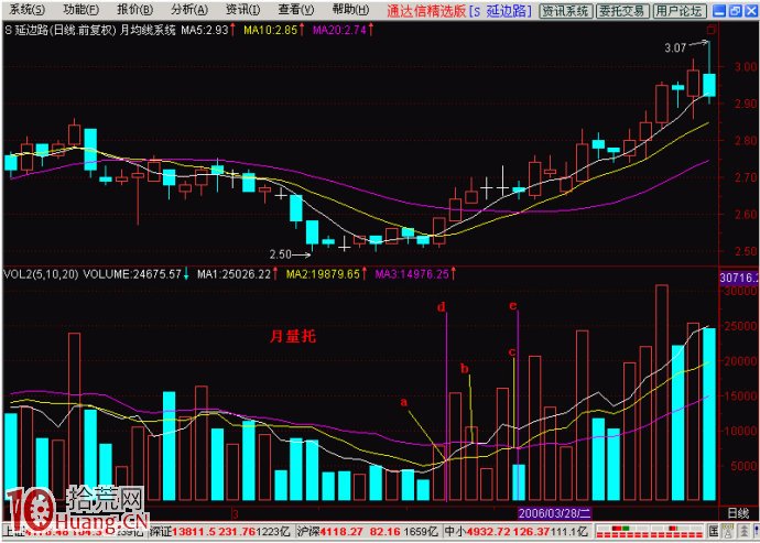 圖解什麼是均量線價托與均線量托的買賣技巧 圖解什麼是均量線價托與均線量托的買賣技巧,拾荒網