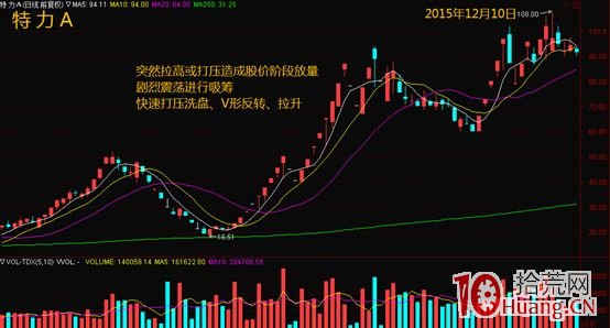 如何判斷高度控盤股的啟動點(圖解) 如何判斷高度控盤股的啟動點(圖解),拾荒網