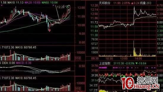 午後買入法的追漲技巧（圖解）,拾荒網