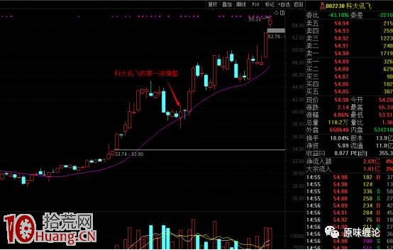圖解如何看待上升趨勢中調整的上影線,拾荒網