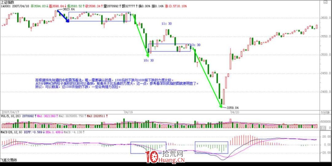 《纏論108課》47:一夜行情分析(實戰操作策略) 《纏論108課》47:一夜行情分析(實戰操作策略),拾荒網