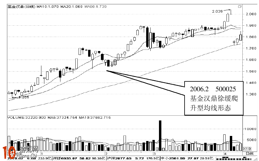 徐緩爬升型均線形態的看盤技巧圖解 徐緩爬升型均線形態的看盤技巧圖解,拾荒網