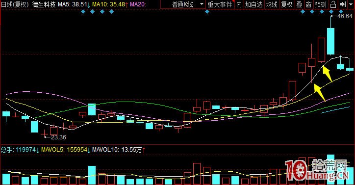 一天15個點的低吸怎麼做?——日內低吸大長腿模式(圖解) 一天15個點的低吸怎麼做?——日內低吸大長腿模式(圖解),拾荒網