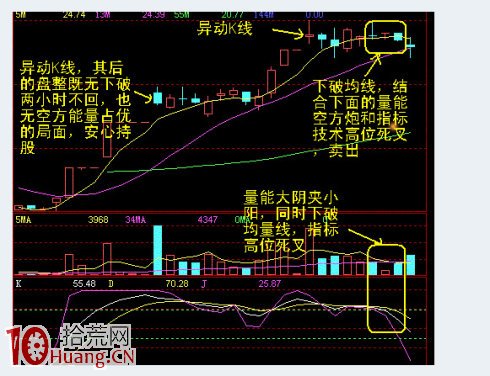 圖解高位盤整區的十字星異動K線賣出信號,拾荒網