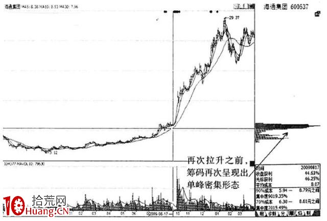 籌碼分佈揭穿莊傢坐莊秘密(圖解) 籌碼分佈揭穿莊傢坐莊秘密(圖解),拾荒網