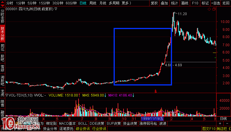 股票建倉與選股 股票建倉與選股,拾荒網