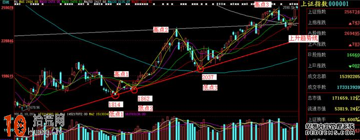 中長期趨勢線的買賣點圖解,拾荒網