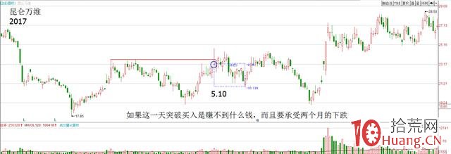 什麼叫順勢操作？趨勢回調買入法圖解,拾荒網