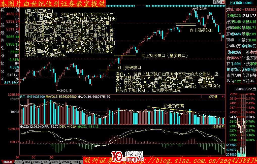 股價形態分析學習摘要(十三):向上跳空缺口(圖解) 股價形態分析學習摘要(十三):向上跳空缺口(圖解),拾荒網