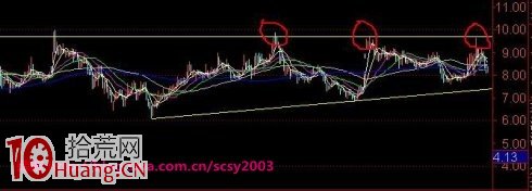 過頂突破買入法的成功與失敗案例圖解,拾荒網