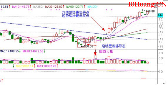 經典K線信號底部形態研究(一):啟明星(圖解) 經典K線信號底部形態研究(一):啟明星(圖解),拾荒網