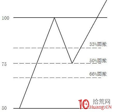 股票分析師的畫線工具課程：百分比線畫法（圖解）,拾荒網