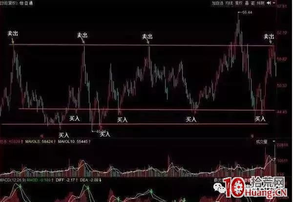 K線結構的趨勢線高拋低吸技術（圖解）,拾荒網