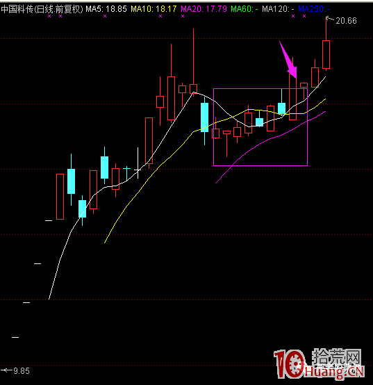如何用技術分析來篩選次新股(圖解) 如何用技術分析來篩選次新股(圖解),拾荒網