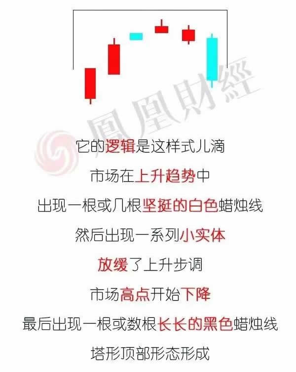 蠟燭圖的故事全集之19：塔形頂和塔形底形態（圖解）,拾荒網