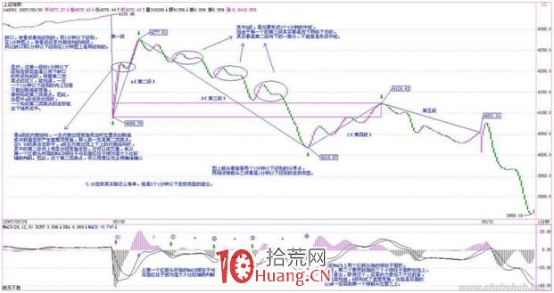 《纏論108課》56:突發事件下的走勢和操作實例(中樞、走勢類型和買賣點篇) 《纏論108課》56:突發事件下的走勢和操作實例(中樞、走勢類型和買賣點篇),拾荒網
