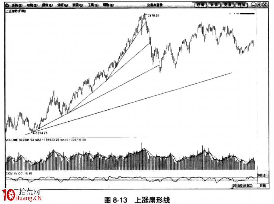 扇形趨勢線怎麼畫?(圖解) 扇形趨勢線怎麼畫?(圖解),拾荒網
