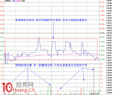 圖解底部分時脈沖波看盤技巧 圖解底部分時脈沖波看盤技巧,拾荒網