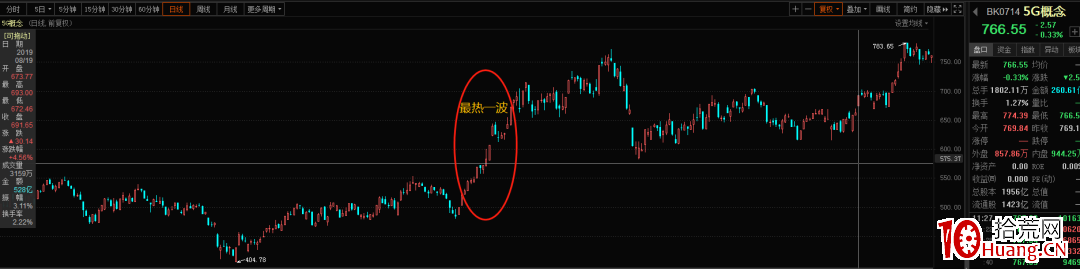 手把手教大傢如何看K線識別“莊股”(圖解) 手把手教大傢如何看K線識別“莊股”(圖解),拾荒網