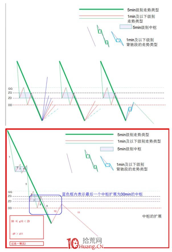 《纏論108課》29:轉折的力度與級別(背馳篇) 《纏論108課》29:轉折的力度與級別(背馳篇),拾荒網