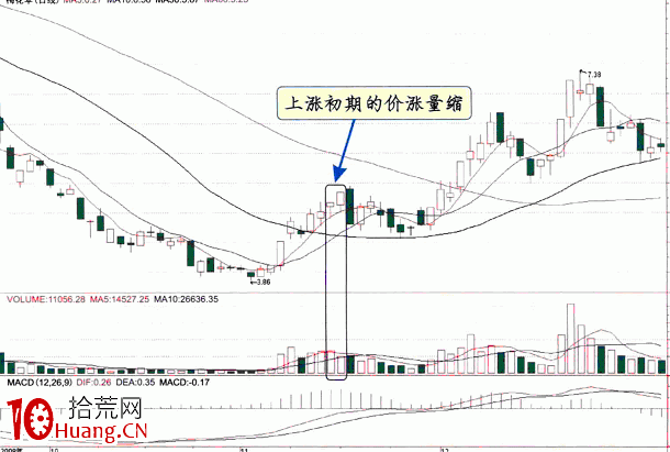 價漲量縮原理炒股實戰 深度教程(圖解) 價漲量縮原理炒股實戰 深度教程(圖解),拾荒網