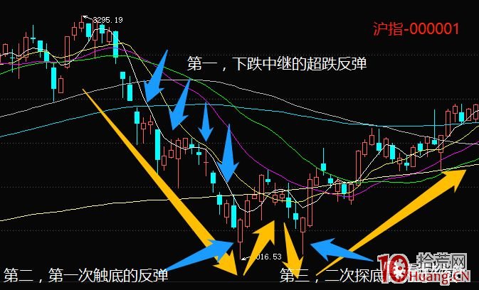 指數預判與超短技術 4：暴跌之後的超短尋龍思路（圖解）,拾荒網