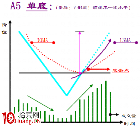 趨勢線技術之：底部反轉形態大全（圖解）,拾荒網