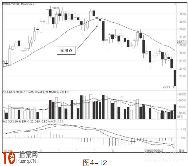 圖解20日均線炒股的賣出技巧,拾荒網