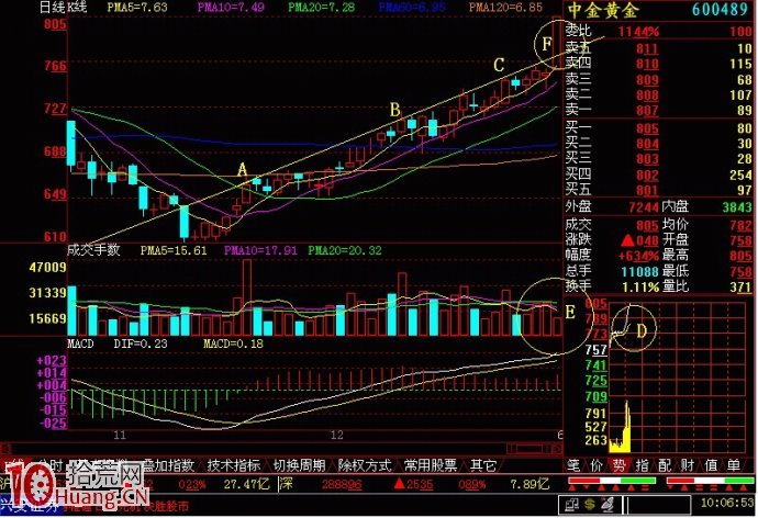 圖解什麼是放量打拐K線圖形,拾荒網