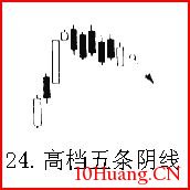 熟記26種K線賣出信號，不再被套（圖解）,拾荒網